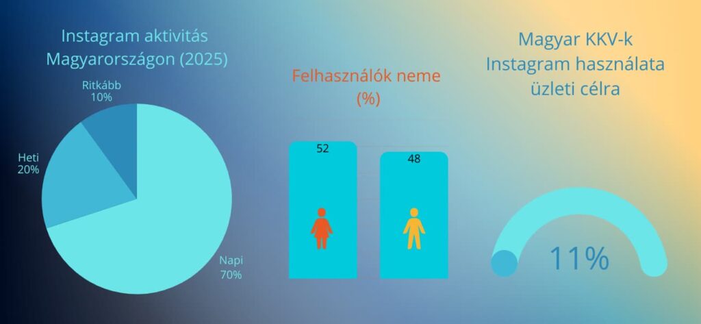 Instagram használati statisztikák Magyarországon 2025-ben – KKV-k üzleti jelenléte